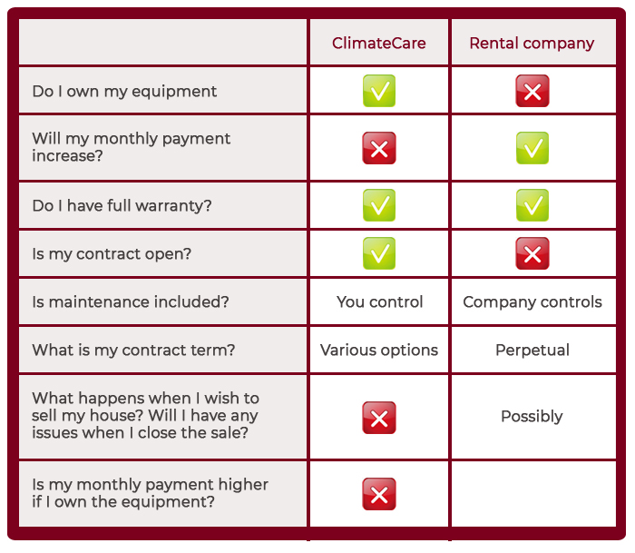 租金对比图VS自己的热水器